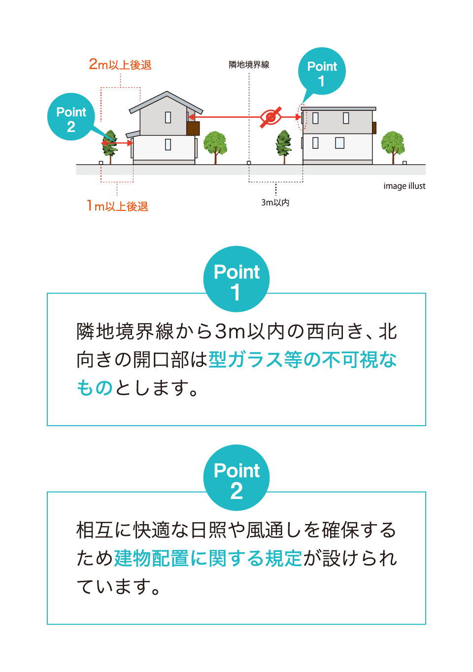 Point1 隣地境界線から3m以内の西向き、北向きの開口部は型ガラス等の不可視なものとします。 Point2 相互に快適な日照や風通しを確保するため建物配置に関する規定が設けられています。