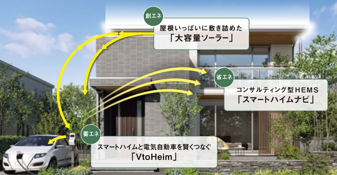 創エネ　屋根いっぱいに敷き詰めた大容量ソーラー　省エネ　コンサルティング型ヘムズスマートハイムナビ　省エネ　スマートハイムと電気自動車を賢くつなぐブイトゥーハイム