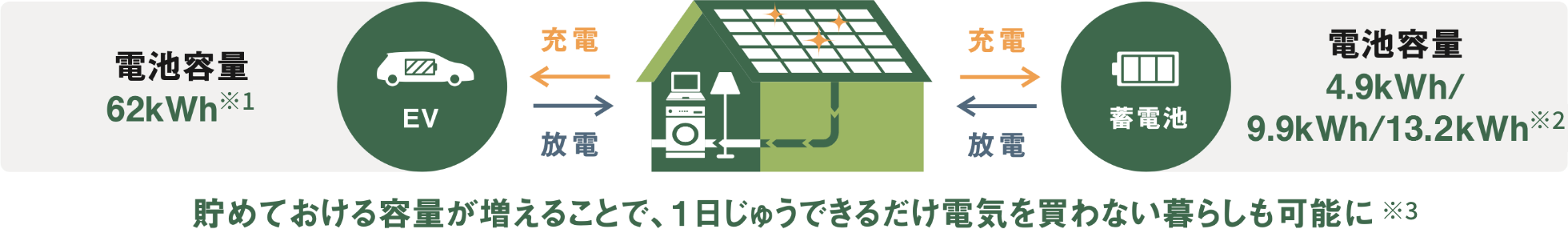 電池容量62キロワットアワーの電気自動車と電池容量4.9、9.9、12キロワットアワーの蓄電池と相互に充電、放電ができます。貯めておける容量が増えることで、1日じゅうできるだけ電気を買わない暮らしも可能に