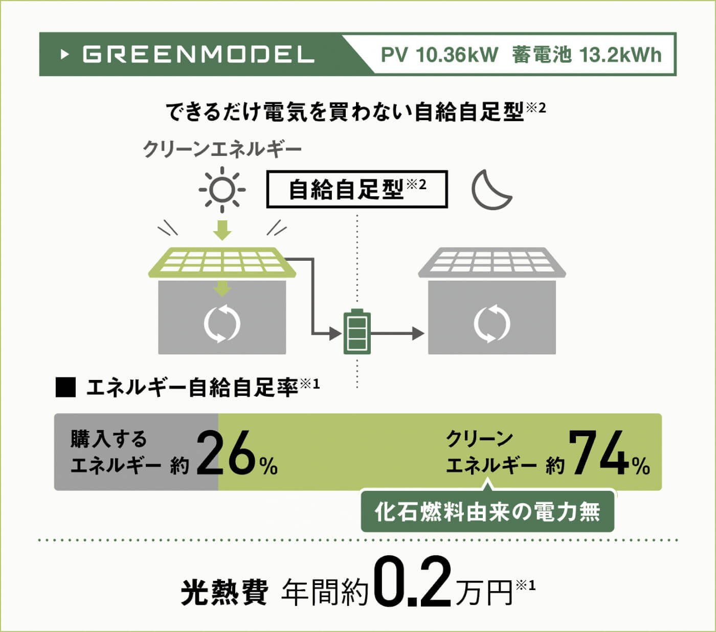 太陽光発電のクリーンエネルギーを中心に使うことで、使用エネルギーの約74%がクリーンエネルギーに。年間光熱費は約0.2万円になります※1