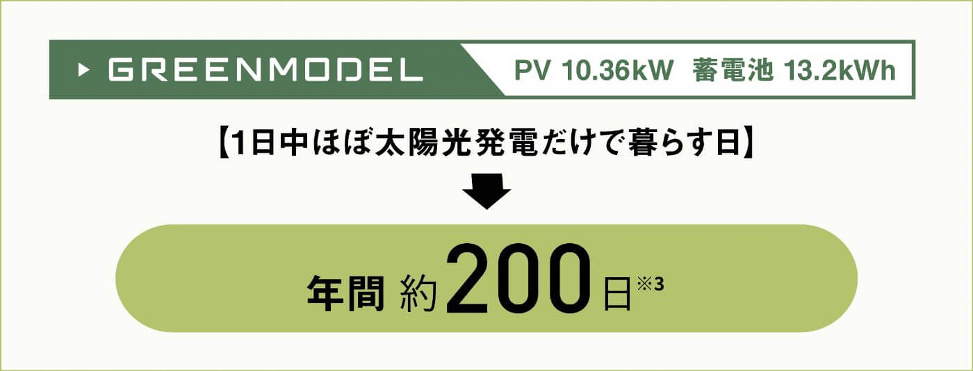 10.36キロワットの太陽光発電システムと12キロワットアワーの蓄電池を用いると、1日中ほぼ太陽光発電だけで暮らす日が年間約200日になります。※3