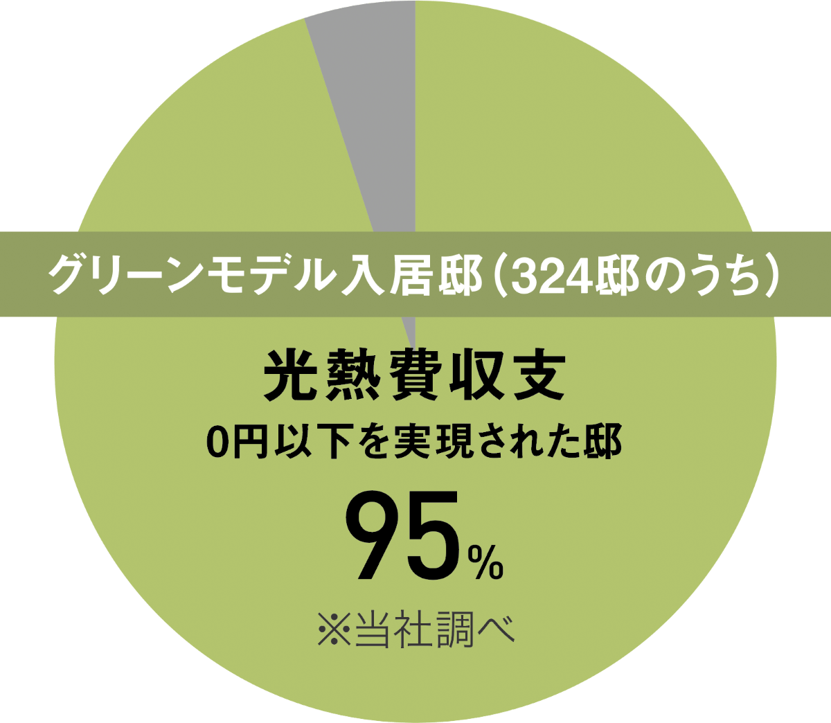 グリーンモデル入居邸（324邸のうち）光熱費収支0円以下を実現された邸95%