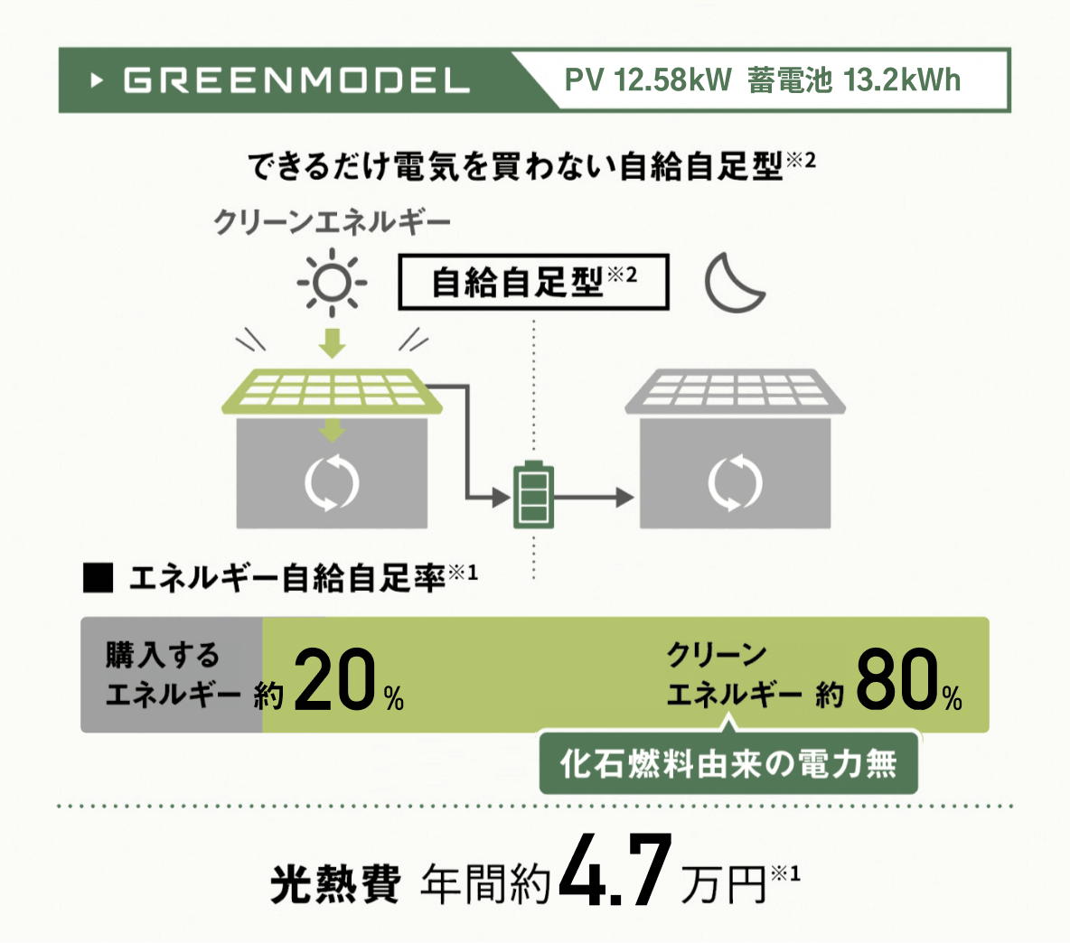 太陽光発電のクリーンエネルギーを中心に使うことで、使用エネルギーの約74%がクリーンエネルギーに。年間光熱費は約0.2万円になります※1