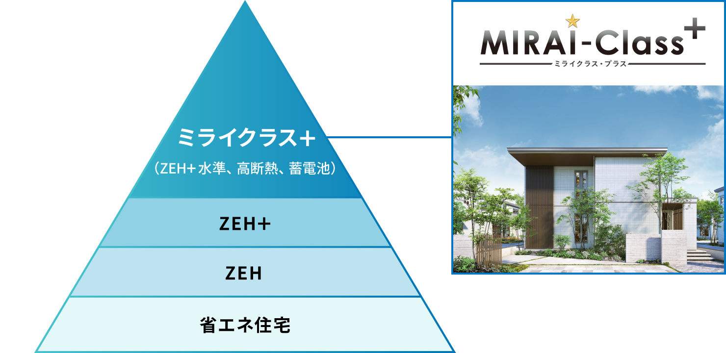 ミライクラス プラス