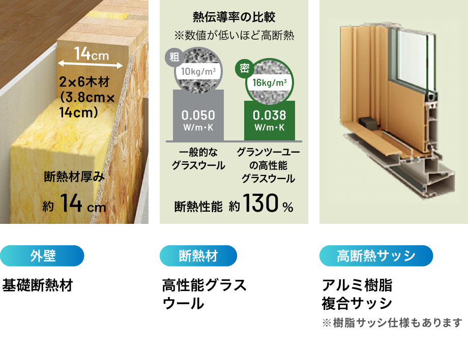 厚さ約14cmの外壁の基礎断熱材、断熱性能約130%の高性能グラスウール、高断熱のアルミ樹脂複合サッシ