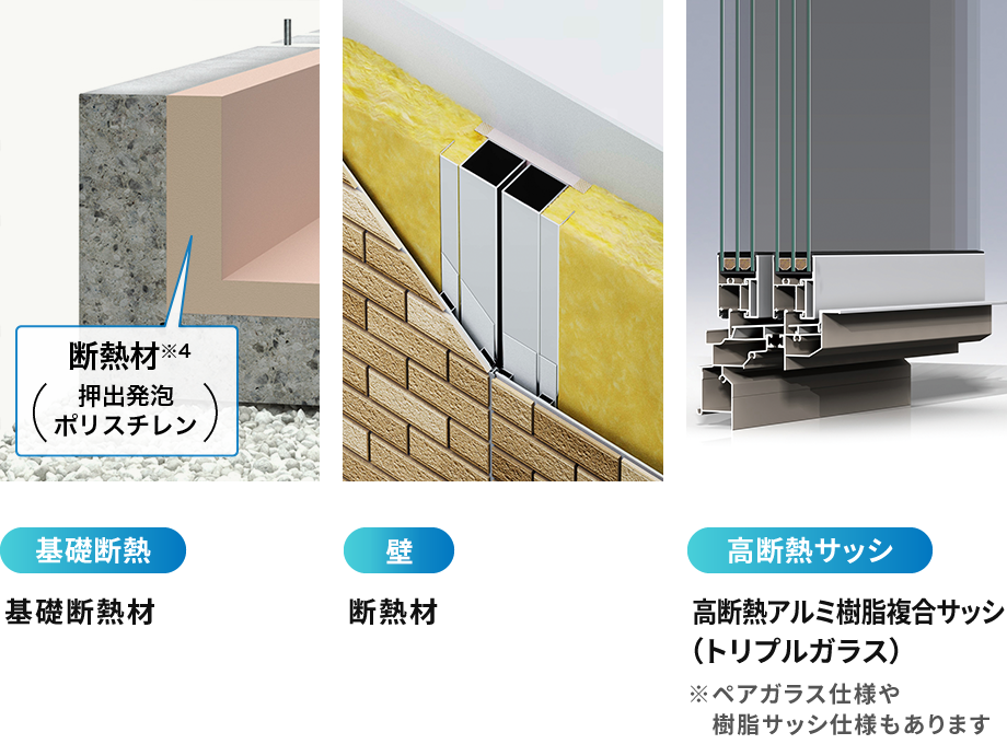 1.基礎断熱材（ポリスチレンフォーム）、2.壁の断熱材、3.高断熱アルミ樹脂複合サッシ（トリプルガラス） ※ペアガラス仕様や樹脂サッシ仕様もあります