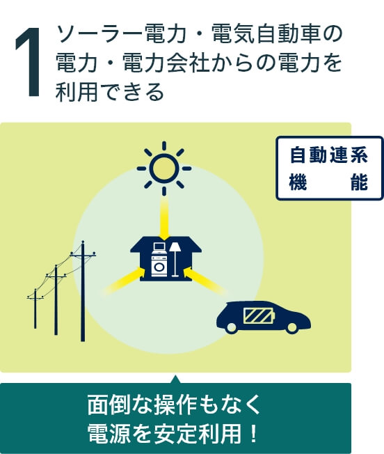 ソーラー電力・電気自動車の電力・電力会社からの電力を利用できる