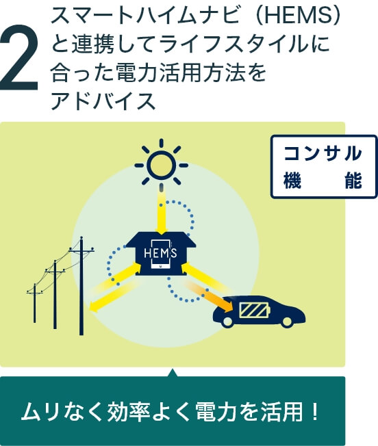 スマートハイムナビと連携してライフスタイルに合った電力活用方法をアドバイス