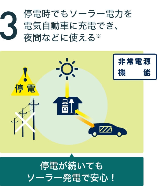 停電時でもソーラー電力を電気自動車に充電でき、夜間などに使える