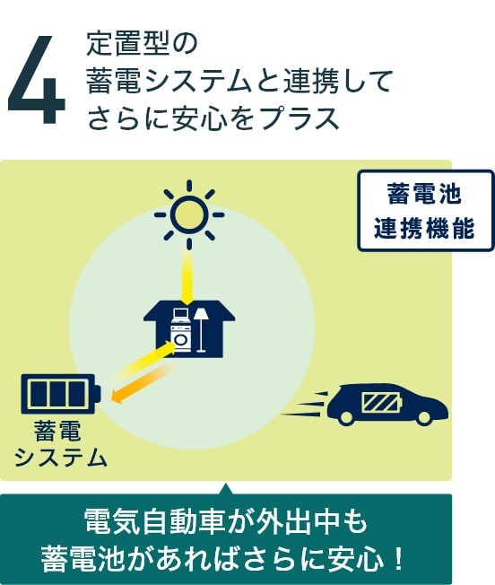 定置型の蓄電システムと連携してさらに安心をプラス