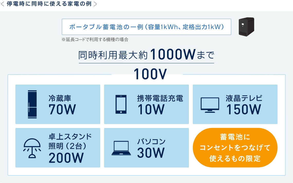 容量1kwh、定格出力1kWのポータブル蓄電池が停電時に同時に使えるのは最大約1000wまで