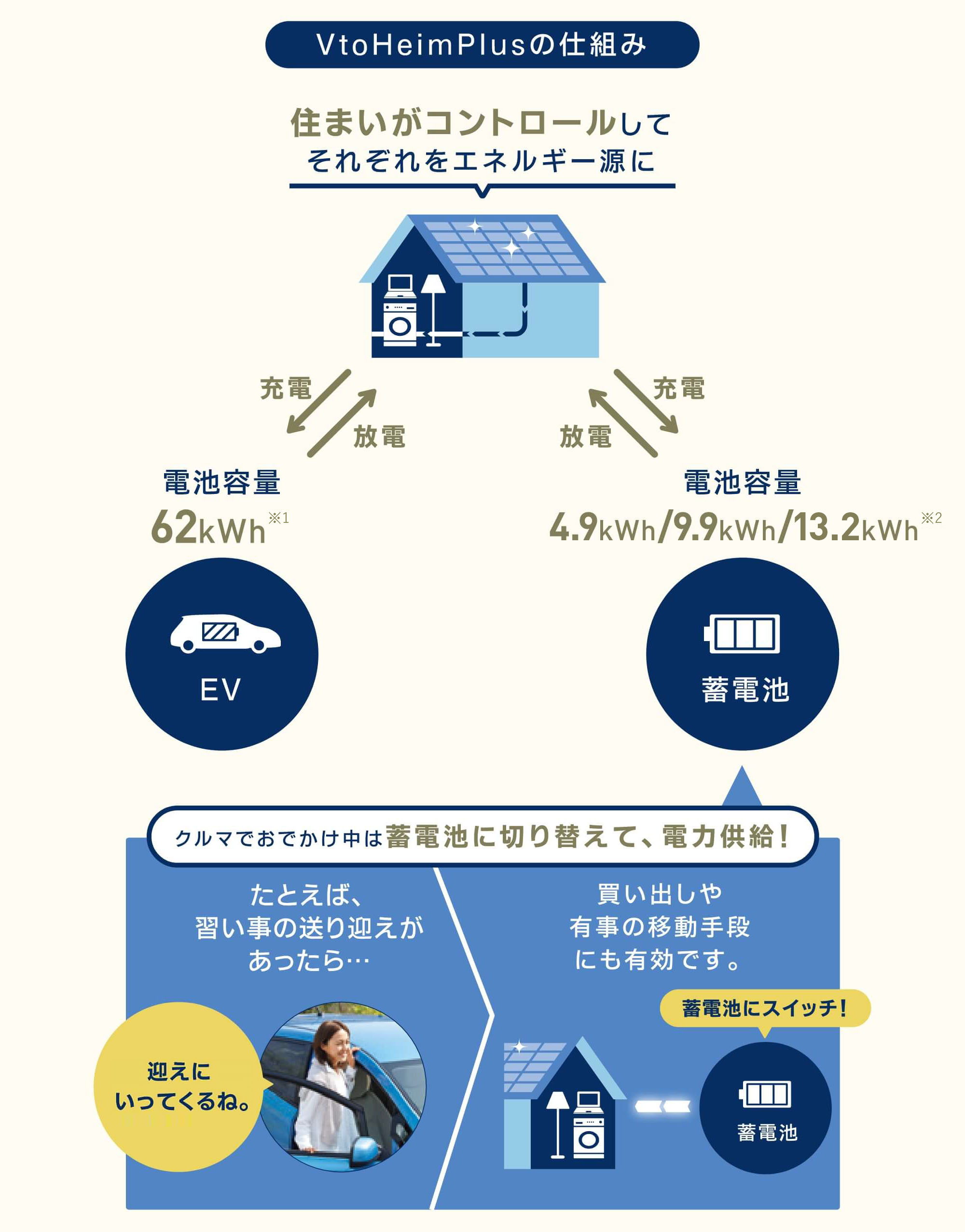 住まいがコントロールして電気自動車と蓄電池をそれぞれエネルギー源とするブイトゥハイムの仕組み