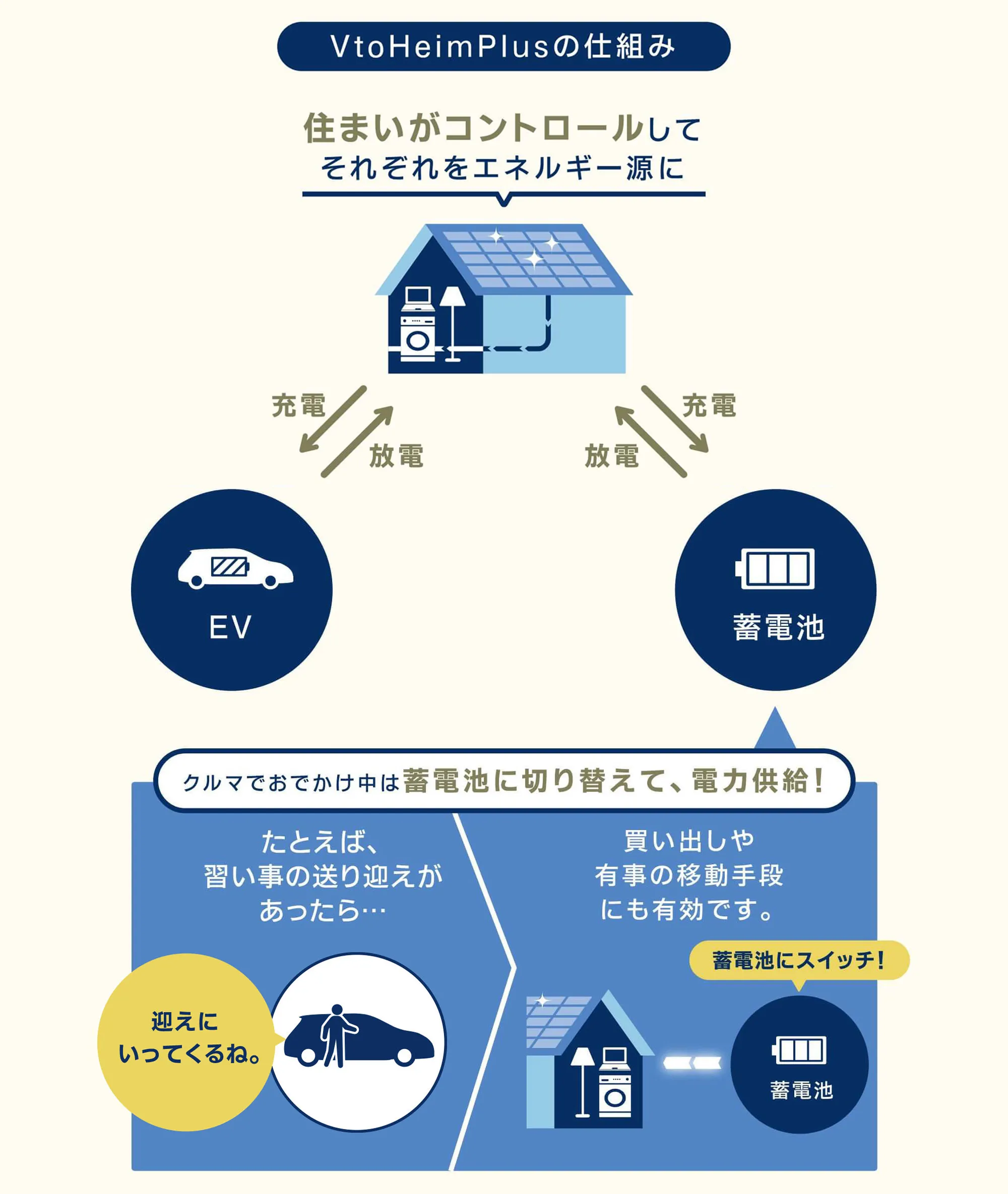 住まいがコントロールして電気自動車と蓄電池をそれぞれエネルギー源とするブイトゥハイムの仕組み