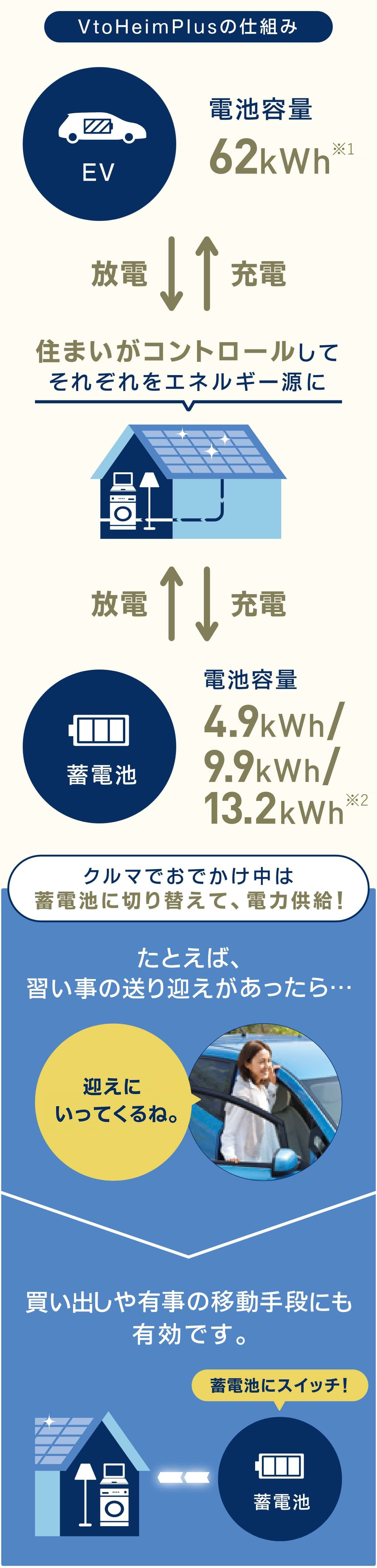 住まいがコントロールして電気自動車と蓄電池をそれぞれエネルギー源とするブイトゥハイムの仕組み