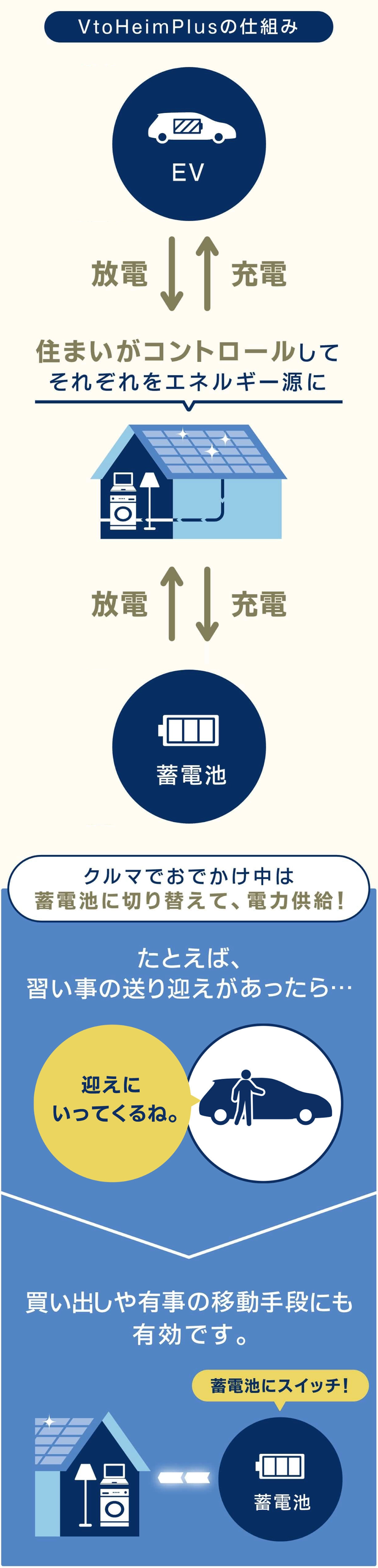 住まいがコントロールして電気自動車と蓄電池をそれぞれエネルギー源とするブイトゥハイムの仕組み