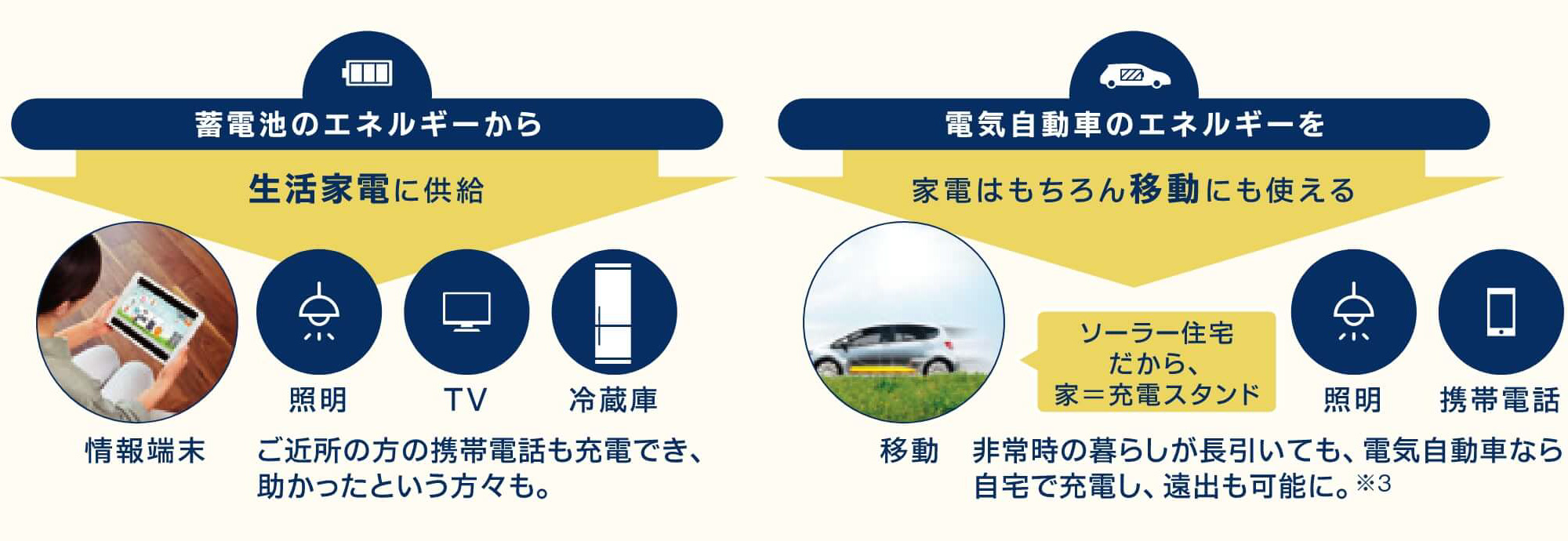 蓄電池のエネルギーから携帯電話や照明などの生活家電に供給したり、電気自動車のエネルギーを生活家電だけでなく、電気自動車での移動にも使用可能