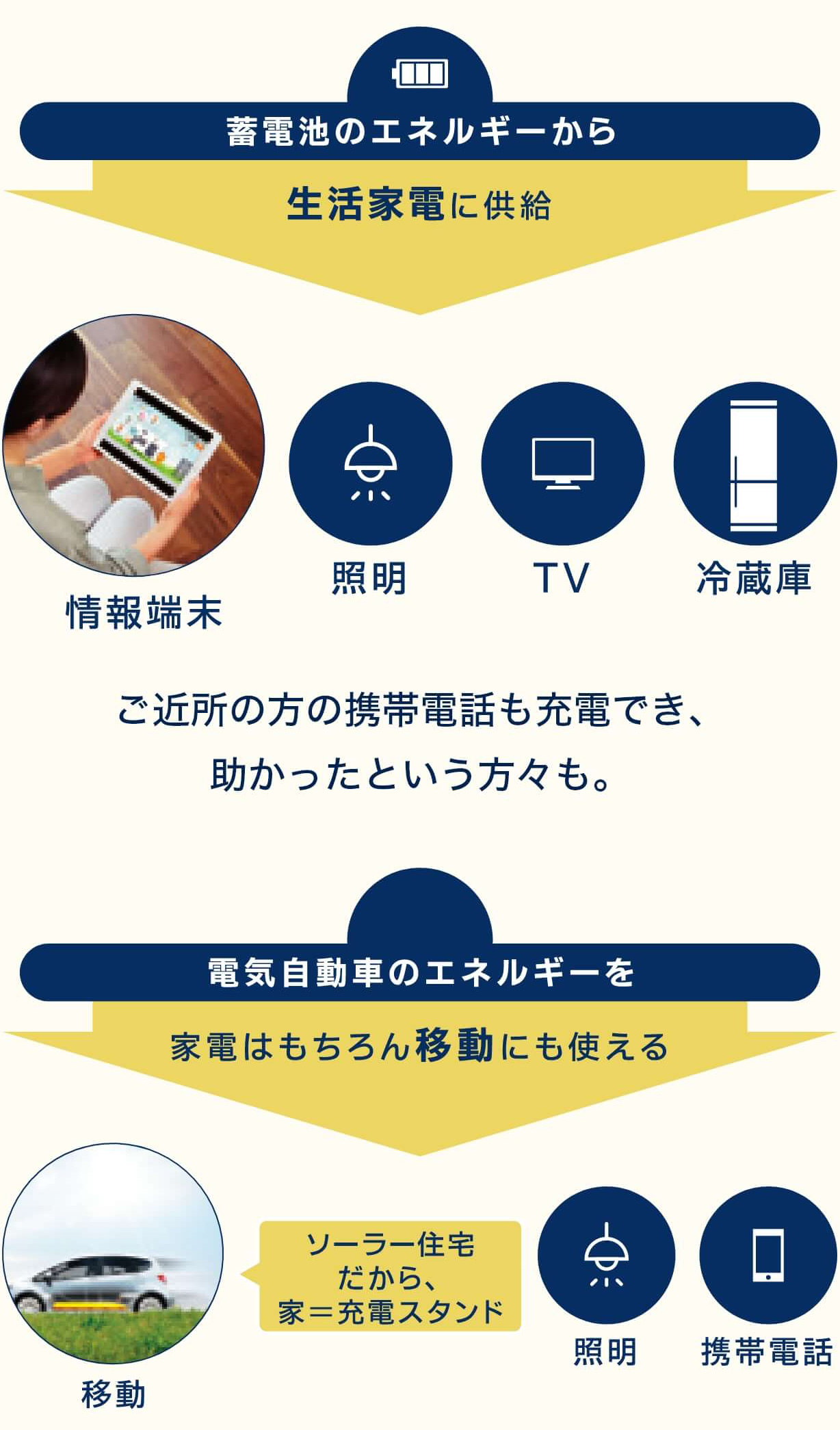 蓄電池のエネルギーから携帯電話や照明などの生活家電に供給したり、電気自動車のエネルギーを生活家電だけでなく、電気自動車での移動にも使用可能