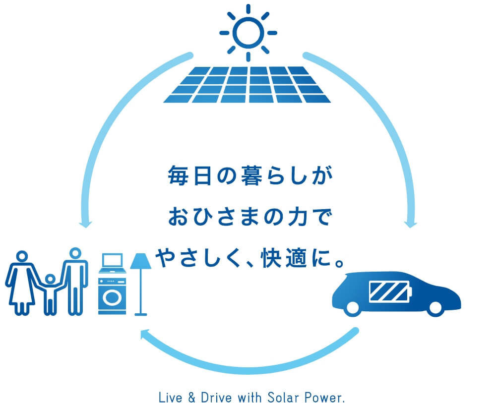 太陽光ソーラーパネル、電気自動車、住まいが連携する快適な暮らし