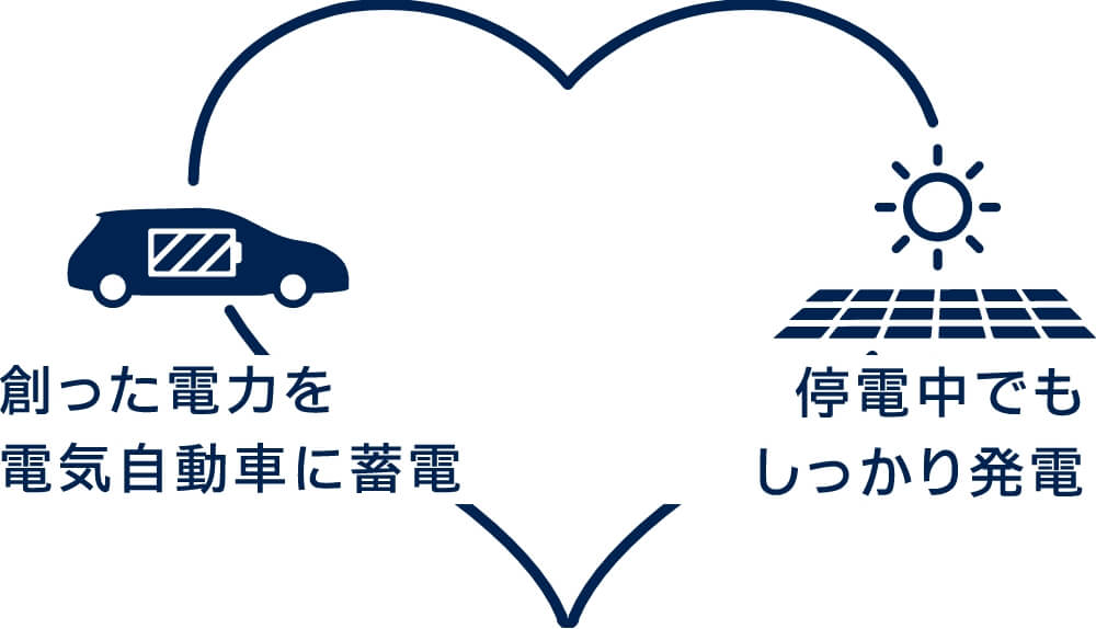 創った電気を充電できる電気自動車と、停電中も発電できる太陽光ソーラーパネルがあるので安心