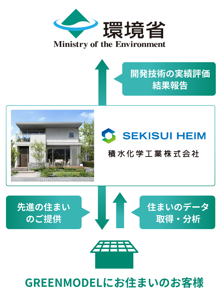 セキスイハイムが先進の住まいをご提供し、グリーンモデルにお住まいのお客様から住まいのデータを取得分析し、環境省に開発技術の実績評価と結果報告をします。