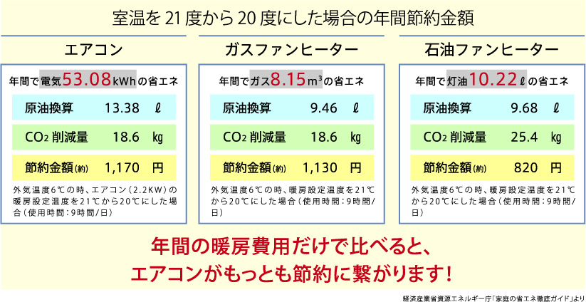 室温を21度から20度にした場合の年間節約金額 エアコン・ガスファンヒーター・石油ファンヒーターの場合の一覧／年間の暖房費用だけで比べると、エアコンがもっとも節約に繋がります！(経済産業省資源エネルギー庁「家庭の省エネ徹底ガイド」より)