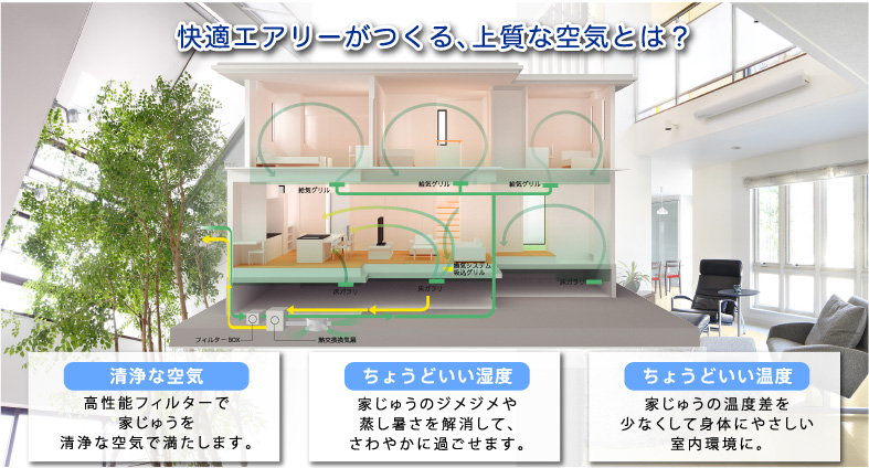 快適エアリーがつくる、上質な空気とは？／清浄な空気／高性能フィルターで家じゅうを清浄な空気で満たします。／ちょうどいい湿度／家じゅうのジメジメや蒸し暑さを解消して、さわやかに過ごせます。／ちょうどいい温度／家じゅうの温度差を少なくして身体にやさしい室内環境に。