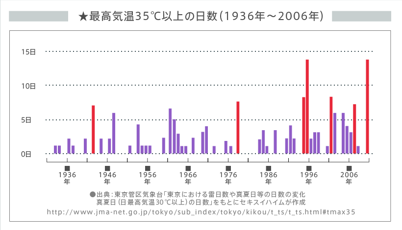 最高気温35度以上の日数（1936年〜2006年）表　出典：東京管区気象台「東京における雷日数や真夏日等の日数の変化　真夏日（日最高気温30度以上）の日数」をもとにセキスイハイムが作成 http://www.jma-net.go.jp/tokyo/sub_index/tokyo/kikou/t_ts/t_ts.html#tmax35