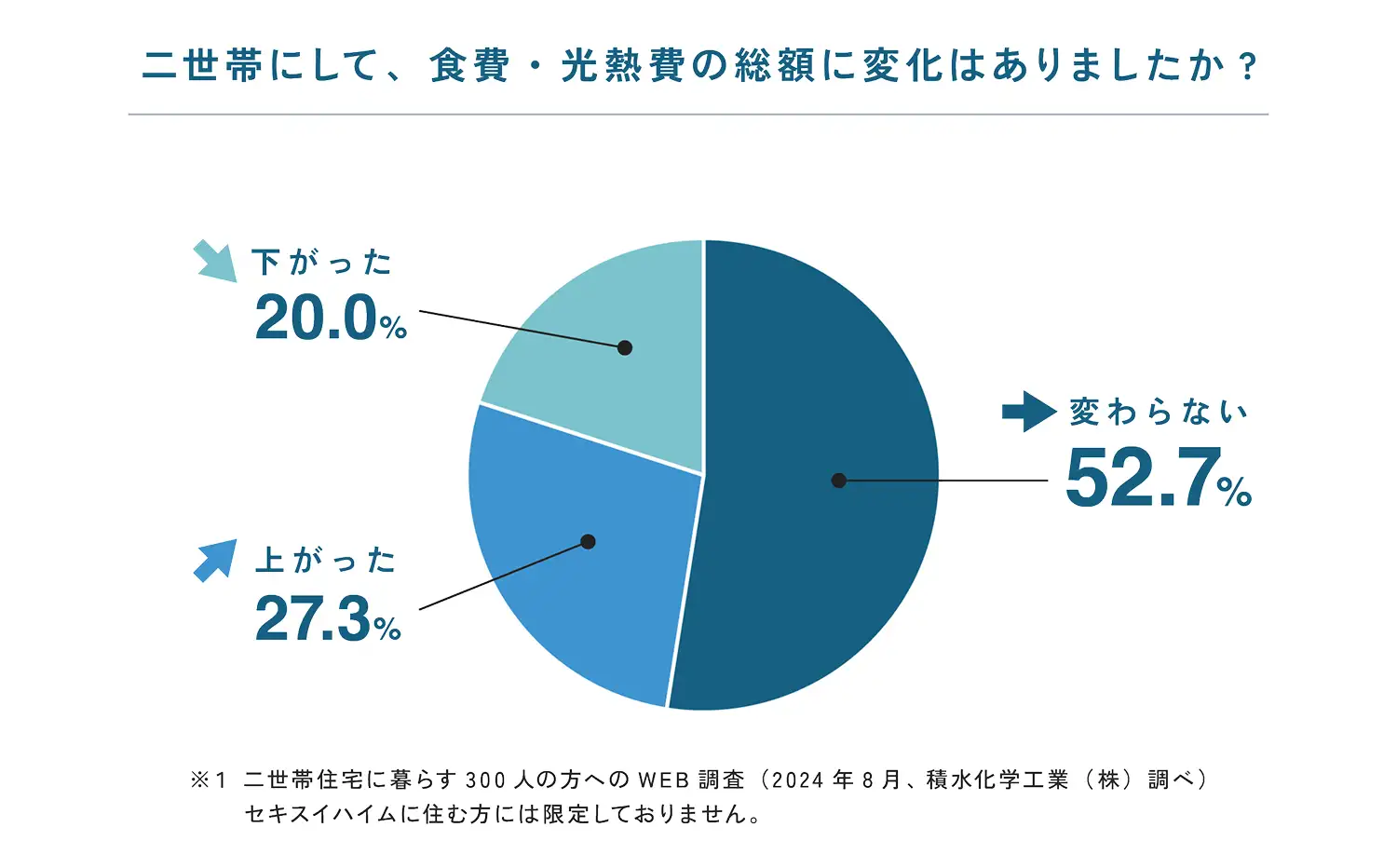 「二世帯にして、食費・光熱費の総額に変化はありましたか?」という問いに対して、変わらない52.7%、上がった27.3%、下がった20.0% ※二世帯住宅に暮らす300人の方へのWEB調査(2024年8月、積水化学工業(株)調べ)セキスイハイムに住む方には限定しておりません。