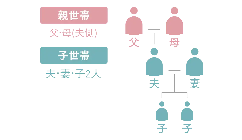 親世帯の夫妻(夫側)と、子世帯の夫妻と子2人の6人家族