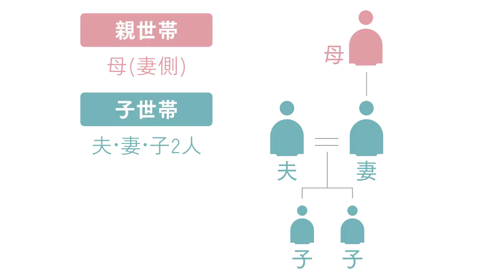 親世帯の母(妻側)と、子世帯の夫妻と子2人の5人家族