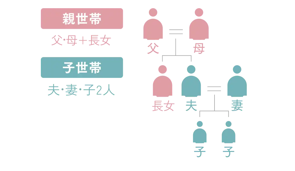 親世帯夫妻(夫側)、長女と、子世帯夫妻と子2人の7人家族