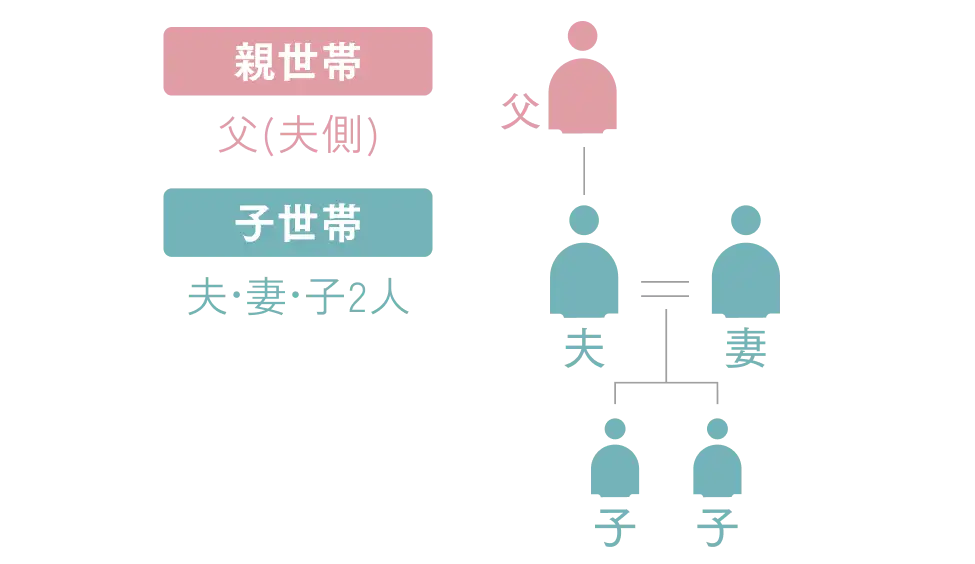 親世帯の父(夫側)と、子世帯の夫妻と子2人の5人家族