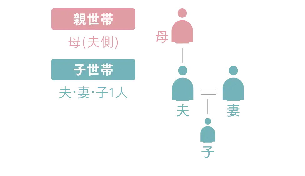 親世帯の母(夫側)と、子世帯の夫妻と子1人の4人家族