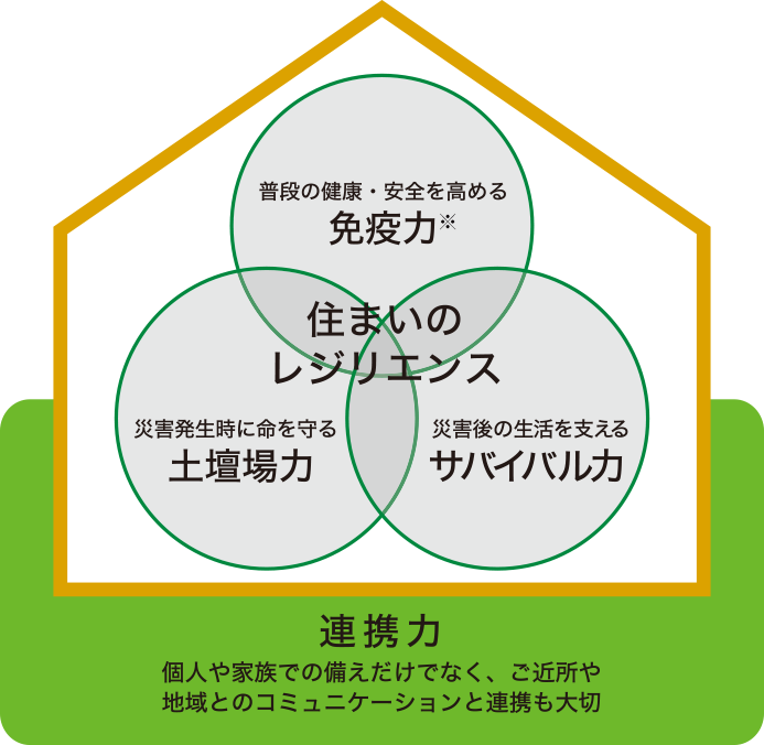 レジリエンス100 セキスイハイム レジリエンス100 セキスイハイム