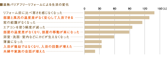 温熱バリアフリーリフォームによる生活の変化