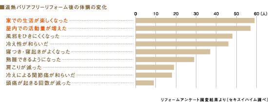 温熱バリアフリーリフォーム後の体調の変化