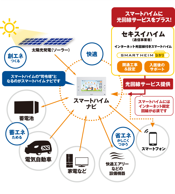 スマートハイムの司令塔となるスマートハイムナビ