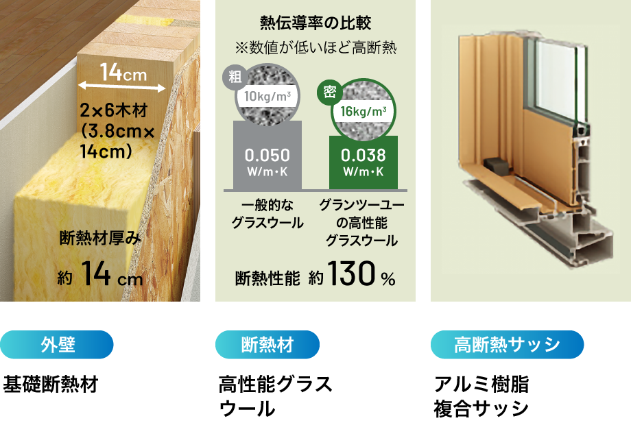 厚さ約14cmの外壁の基礎断熱材、断熱性能約130%の高性能グラスウール、高断熱のアルミ樹脂複合サッシ